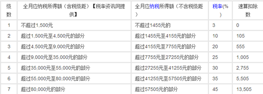 2015年个税税率是多少？2015年最新个税税率表