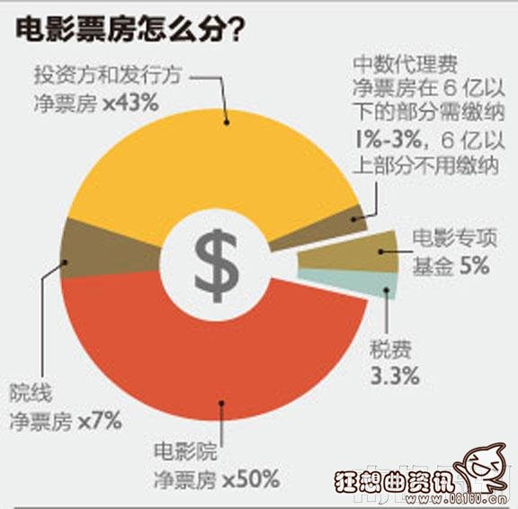 电影票房最新排行榜前十名，电影票房的钱是怎么分的