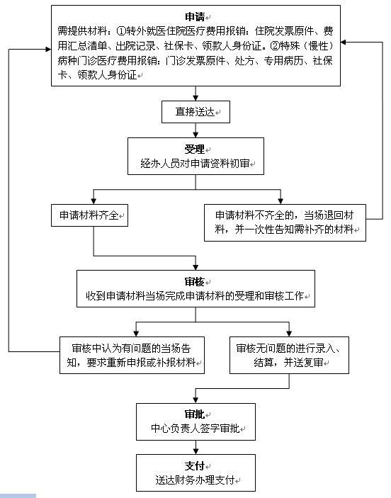 医保报销