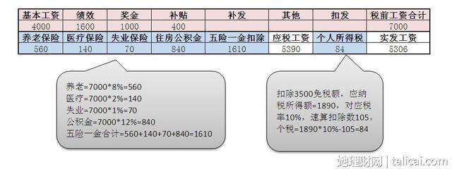 粉色是进项，蓝色是扣除项。从这张工资单可以看到，五险一金是在税前扣除（也就是免税）的，扣除五险一金后为应税工资。应税工资还要扣掉3500的免税额（起征点3500），剩下的部分才是应纳税所得额，按这个计算个税，扣掉个税后就是你最后实际拿到手的钱。