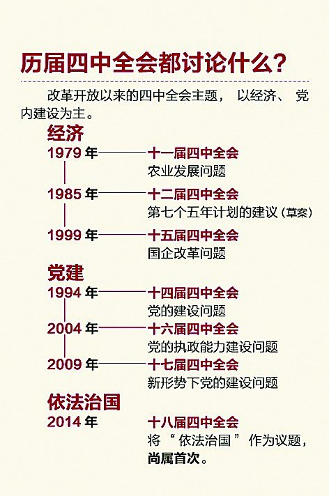 历届四中全会主要议题汇总