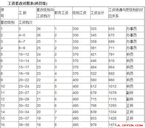 2016最新公务员工资套改等级标准对照表