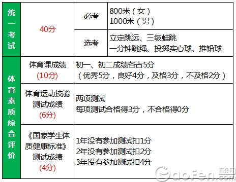 2014年广州中考体育考试征求意见方案