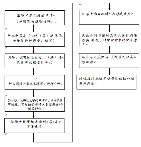 聊城市低保补贴多少钱细则规定