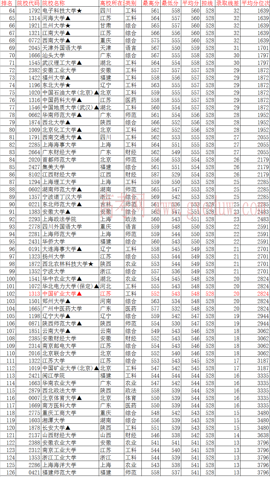 2016年全国一本大学在江西文科录取分数线排名