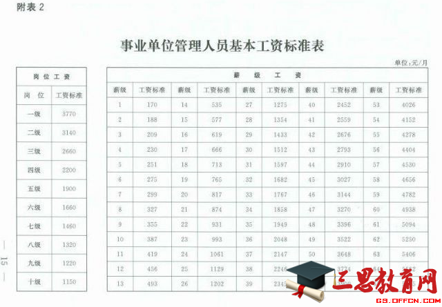 2015年最新事业单位工资一览表