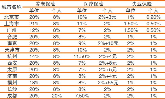 “五险一金”怎么交，更划算？(附各地缴纳比例表) 