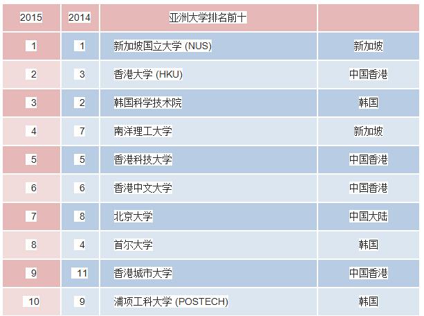 QS亚洲大学排名发布 大陆25所高校进100强