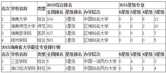 2016年海南理科大学排名 2016高校排名