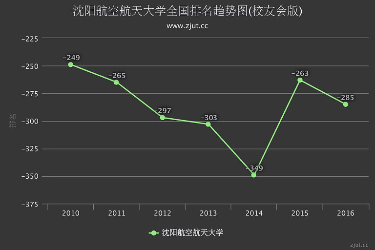 沈阳航空航天大学排名(校友会)