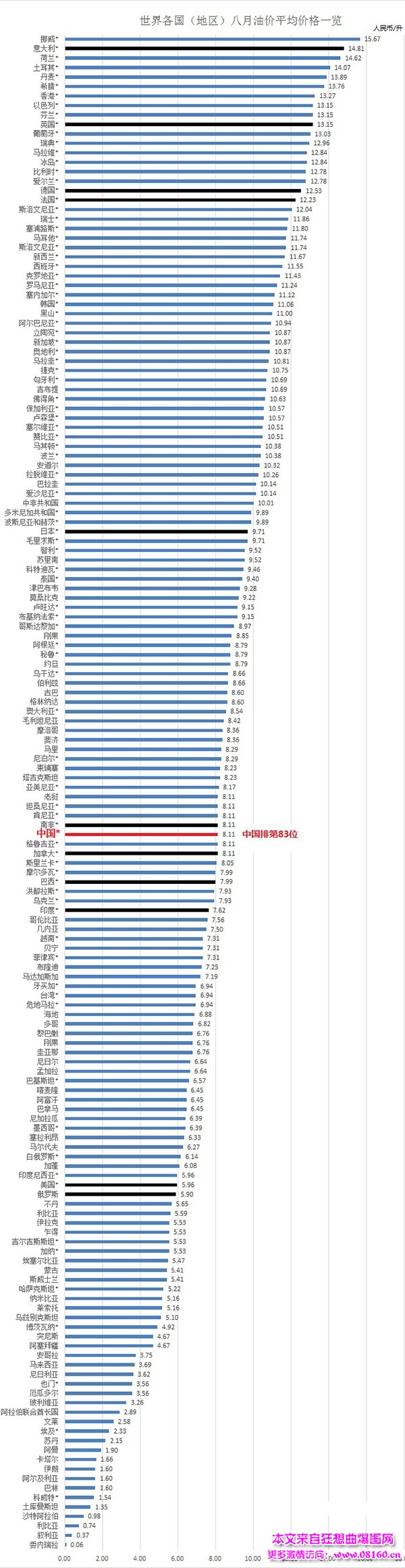 中国油价世界排名，2014中国油价世界排名