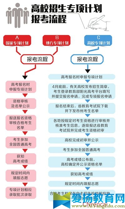 2017国家专项计划招生条件