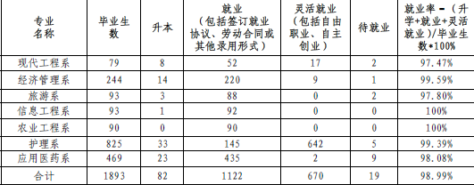 安顺职业技术学院就业情况怎么样