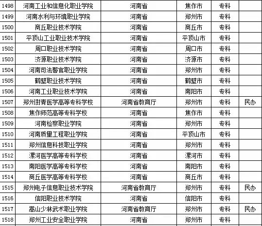 2015年河南省高校名单（共129所）