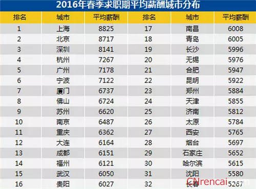 2016年全国32城春季求职平均薪酬排行榜