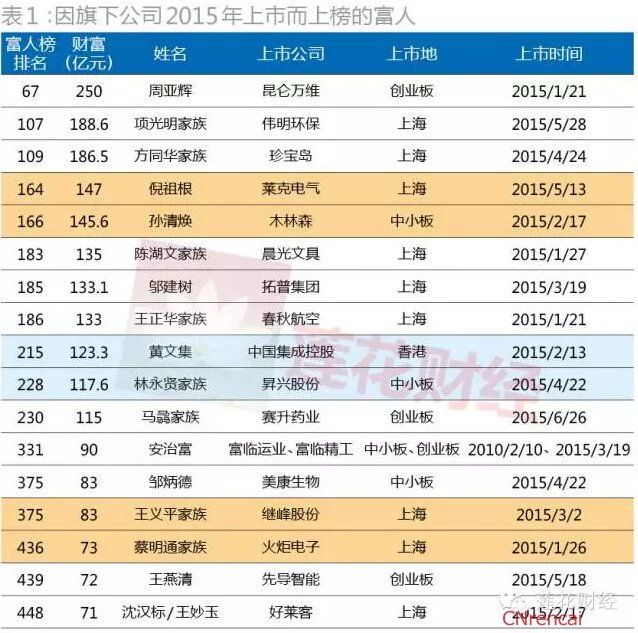 2016中国最富500人出炉 超九成靠上市公司淘金