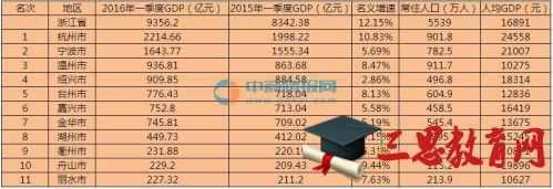 2016年一季度浙江省各市GDP排名 浙江11个地级市GDP数据