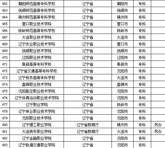 2015年辽宁省高校名单（116所）