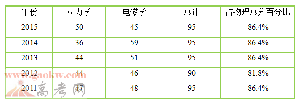 2015陕西高考物理试题难吗？难易点评解析【理综】