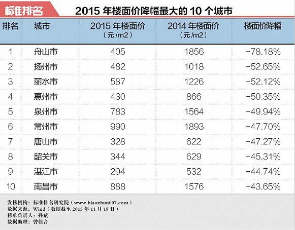 楼市可能降价的城市名单，楼市降价压力分析！