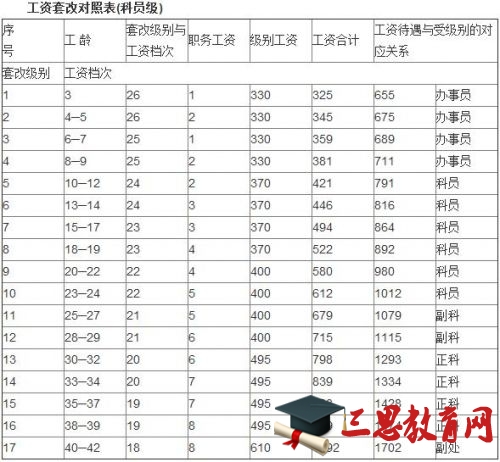 科员级工资套改对照表