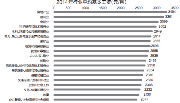 2015城市平均工资调查