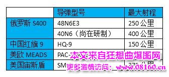 s400导弹最大射程多少，为什么买俄罗斯s400导弹