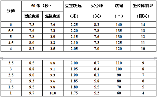 2016年扬州中考体育考试工作方案