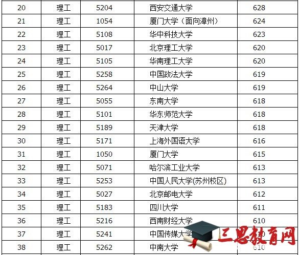 一本大学录取分数线