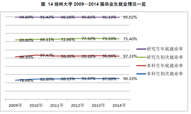 扬州大学就业情况怎么样