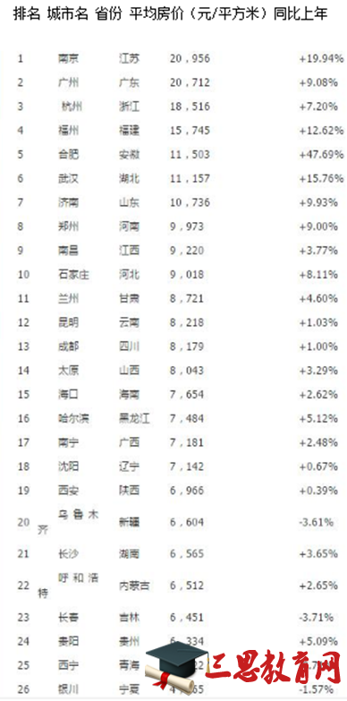 各省会城市房价一览（数据来源：中国房价行情平台）