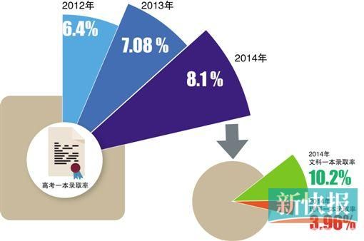 2014高考广东一本录取率突破8% 理科是文科的3倍