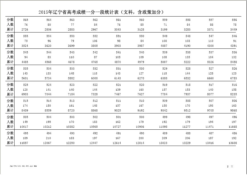 2015年辽宁高考文科成绩分数排名一分一段