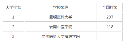 2015年云南医科类大学排名