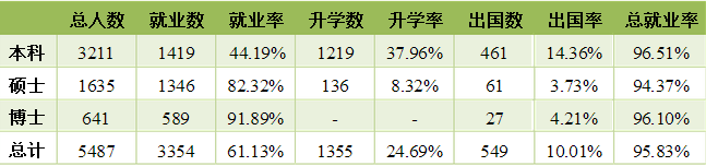 中国农业大学就业情况怎么样