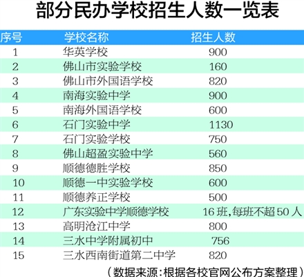 2015佛山民校小升初录取线出炉 新生7月1日-3日注册