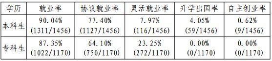 武汉纺织大学外经贸学院就业情况怎么样