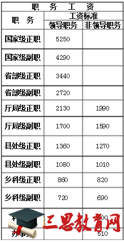 2016公务员职务级别工资标准表