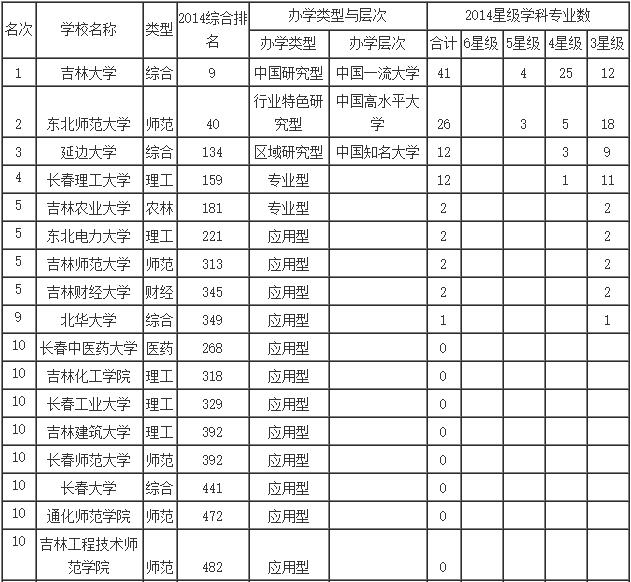 2016年吉林一本理科排名 2016高校排名