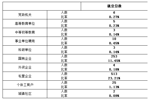 哈尔滨石油学院就业情况怎么样