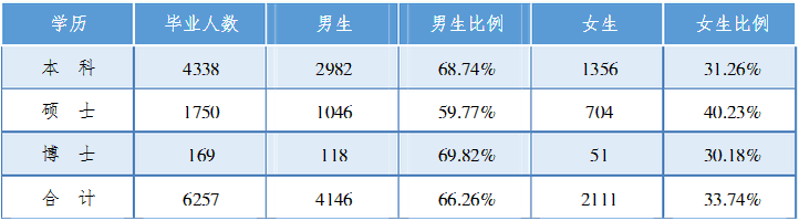 中国地质大学(武汉）就业情况怎么样