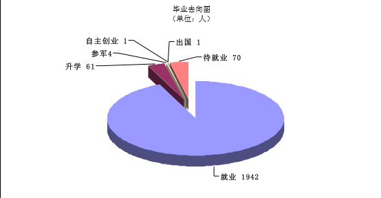 天津商务职业学院就业情况怎么样