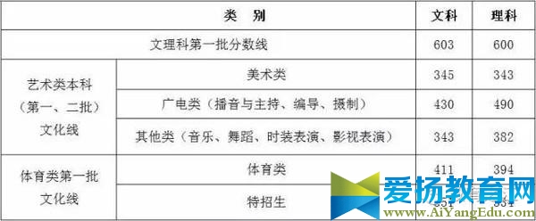 2016各地高考各批次分数线新出炉