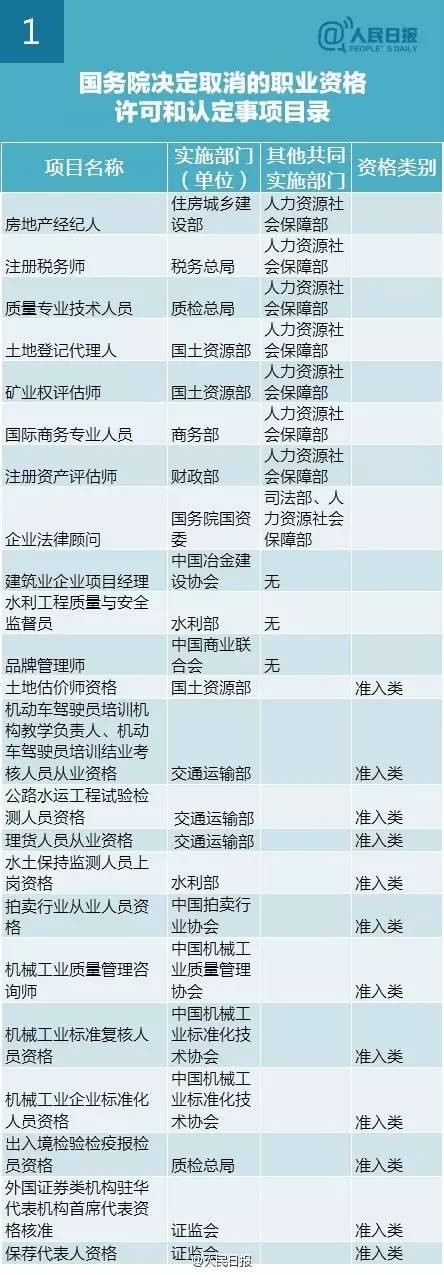 2016年国家取消272项职业资格证目录清单