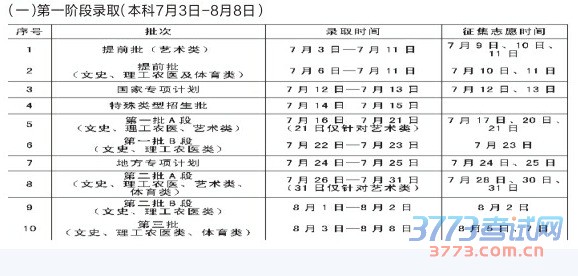 吉林省2016年普通高考录取工作7月3日开始，各阶段录取时间及征集志愿时间已经确定