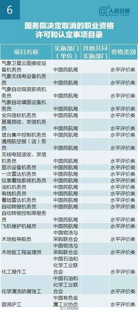 2016年国家取消272项职业资格证目录清单