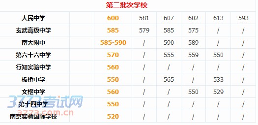 2014南京第二批次学校中考录取分数线公布