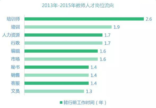 2016年教师岗位薪酬数据报告