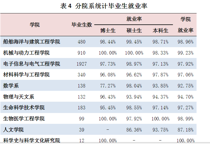 上海交通大学就业情况怎么样