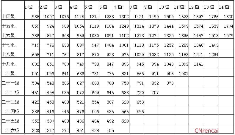 2016年公务员职级结构及工资标准表